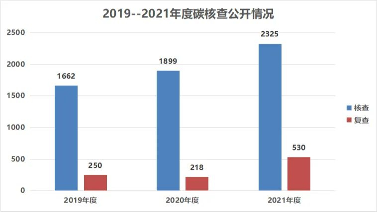 170家碳核查服務(wù)機(jī)構(gòu)，35家核查報(bào)告不合格，咋回事？