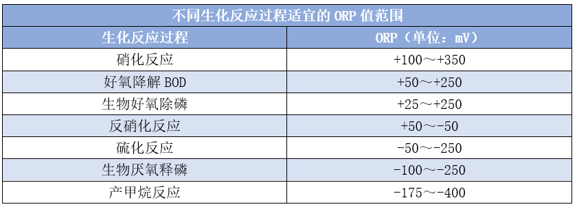 氧化還原電位ORP究竟是個啥？它在污水處理中都有哪些作用？