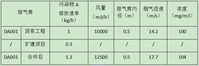 擴(kuò)建項(xiàng)目，煙氣合并到原有排氣筒排放，評價等級如何確定？