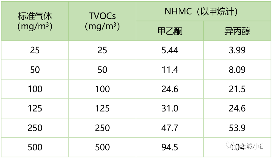 想要了解VOCs？先明白三個高階問題—基于實測的揮發(fā)性有機物概念辨析